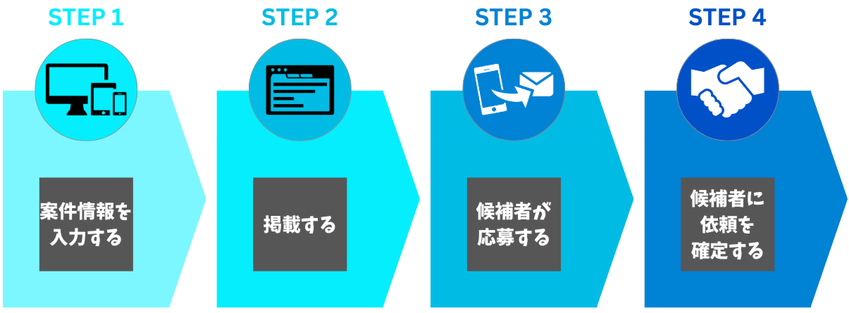 依頼の流れ